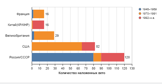 какие страны сколько раз накладывали ВЕТО на резолюции ООН